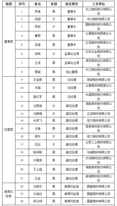 期货行业高管层迎来重要调整;多家公司董事长人选通过专业考核,背后股权变动影响显著。 股票财经 期货行业高管层迎来重要调整;多家公司董事长人选通过专业考核,背后股权变动影响显著。 股票财经 期货行业高管层迎来重要调整;多家公司董事长人选通过专业考核,背后股权变动影响显著。 股票财经 期货行业高管层迎来重要调整;多家公司董事长人选通过专业考核,背后股权变动影响显著。 股票财经 期货行业高管层迎来重要调整;多家公司董事长人选通过专业考核,背后股权变动影响显著。 股票财经 期货行业高管层迎来重要调整;多家公司董事长人选通过专业考核,背后股权变动影响显著。 股票财经 期货行业高管层迎来重要调整;多家公司董事长人选通过专业考核,背后股权变动影响显著。 股票财经
