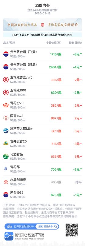 知名白酒价盘悄然回暖；青花汾20小幅上行，酱香旗舰略有调整。