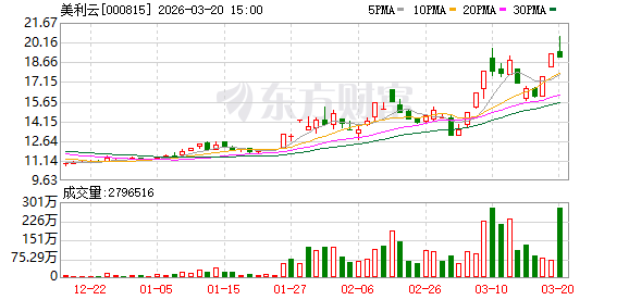 源杰科技强势吸金,资金抢筹迹象明显;美利云机构加持,市场分歧加剧。 股票财经 源杰科技强势吸金,资金抢筹迹象明显;美利云机构加持,市场分歧加剧。 股票财经
