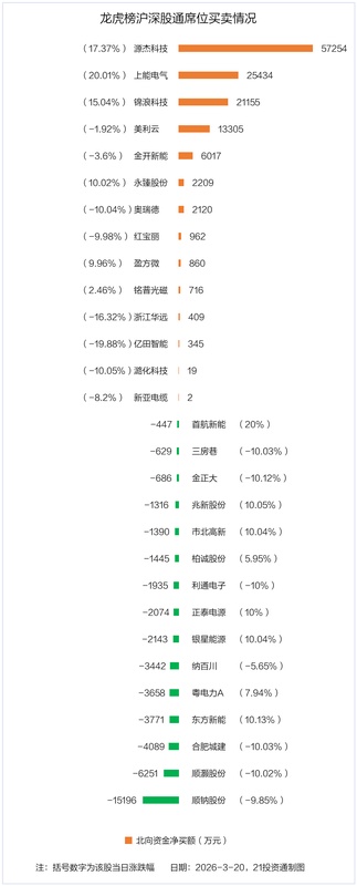 源杰科技强势吸金,资金抢筹迹象明显;美利云机构加持,市场分歧加剧。 股票财经 源杰科技强势吸金,资金抢筹迹象明显;美利云机构加持,市场分歧加剧。 股票财经