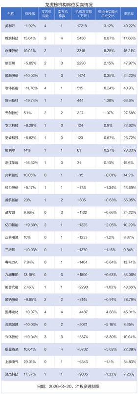 源杰科技强势吸金,资金抢筹迹象明显;美利云机构加持,市场分歧加剧。 股票财经 源杰科技强势吸金,资金抢筹迹象明显;美利云机构加持,市场分歧加剧。 股票财经
