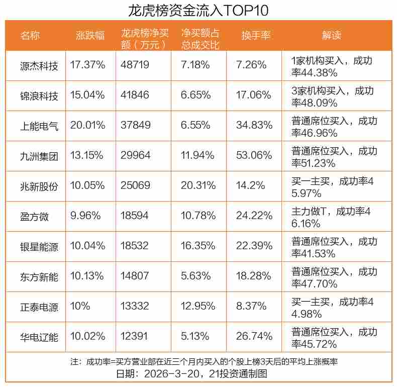 源杰科技强势吸金,资金抢筹迹象明显;美利云机构加持,市场分歧加剧。 股票财经 源杰科技强势吸金,资金抢筹迹象明显;美利云机构加持,市场分歧加剧。 股票财经