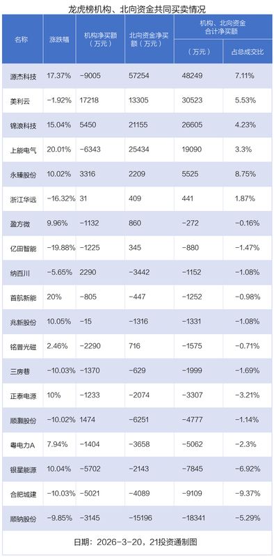 源杰科技强势吸金,资金抢筹迹象明显;美利云机构加持,市场分歧加剧。 股票财经 源杰科技强势吸金,资金抢筹迹象明显;美利云机构加持,市场分歧加剧。 股票财经