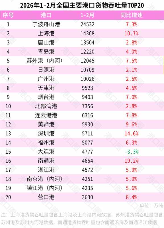  2026周期律：港口物流格局重塑下的增长逻辑与结构性分化 股票财经 2026周期律：港口物流格局重塑下的增长逻辑与结构性分化 股票财经 2026周期律：港口物流格局重塑下的增长逻辑与结构性分化 股票财经 2026周期律：港口物流格局重塑下的增长逻辑与结构性分化 股票财经