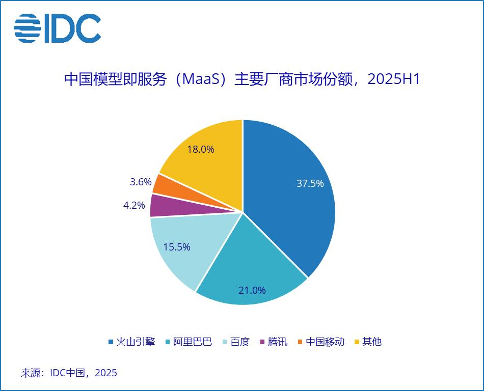 算力变现新逻辑:AI云服务为何告别“烧钱”时代? IT技术 算力变现新逻辑:AI云服务为何告别“烧钱”时代? IT技术 算力变现新逻辑:AI云服务为何告别“烧钱”时代? IT技术