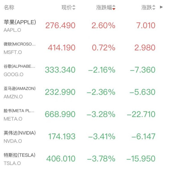 当科技股不再“科技”,我们该如何守护自己的钱袋子? 股票财经 当科技股不再“科技”,我们该如何守护自己的钱袋子? 股票财经 当科技股不再“科技”,我们该如何守护自己的钱袋子? 股票财经 当科技股不再“科技”,我们该如何守护自己的钱袋子? 股票财经