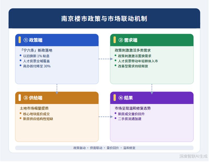 南京楼市结构性回暖深度解码:改善型需求重塑市场格局的底层逻辑 房产家居